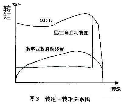 最大程度減小齒輪箱、傳送帶、軸承等傳動裝置上的應(yīng)力；減少水沖擊（水錘）效應(yīng)；降低維護(hù)成本；縮短停工時間