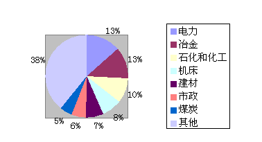 不同應用行業(yè)中軟起動器市場的份額匯總(圖1)