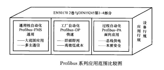 軟啟動(dòng)器通信功能—3種典型現(xiàn)場(chǎng)總線介紹(圖1)