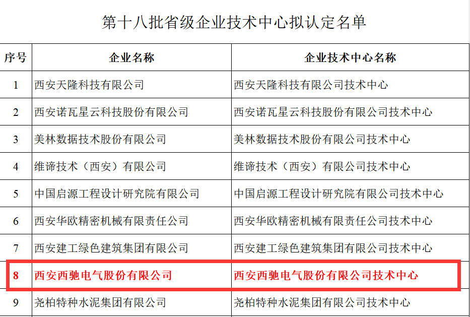 喜報！西馳電氣獲評省級企業(yè)技術(shù)中心(圖2)