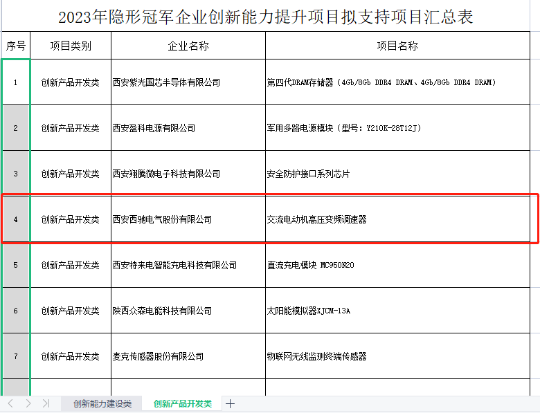 再獲冠軍！西馳電氣獲批陜西省隱形冠軍企業(yè)創(chuàng)新能力提升項(xiàng)目(圖2)